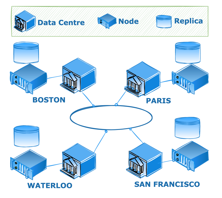 carlcamilleri's tweet image. What is a Database Cluster? A set of nodes, working together to maintain a consistent state 
of the distributed database.  

The graphic shows a cluster of database replicas, hosted in one node per data centre.
- Based on Özsu and Valduriez (2020) -

#distributedcloudcomputing…