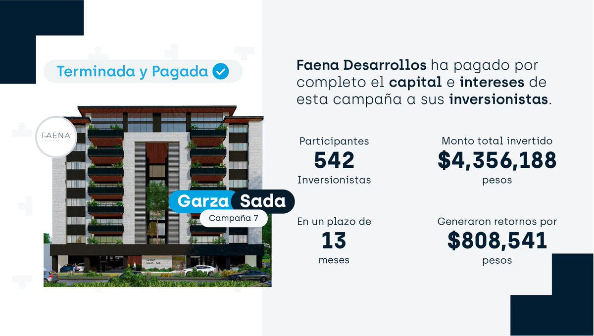 ¡Faena Desarrollos ha pagado la campaña 7 de su proyecto Garza Sada! 🥳 Si invertiste en ella, ya tienes saldo briq.mx para seguir creciendo tu dinero. 💸 #CampañaExitosa