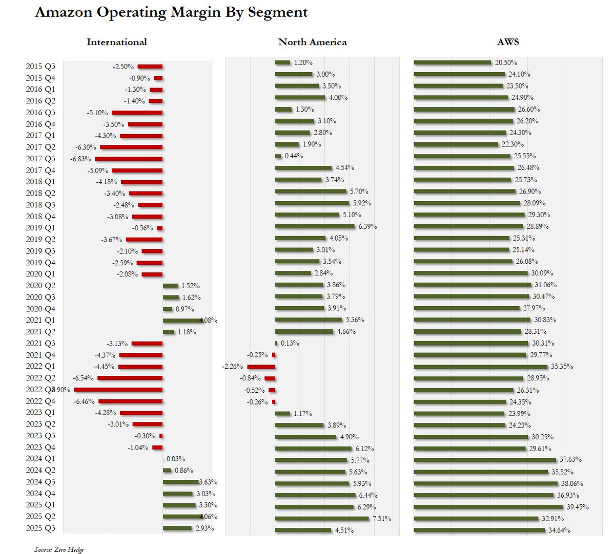 zerohedge's tweet image. AMZN operating margin by segment