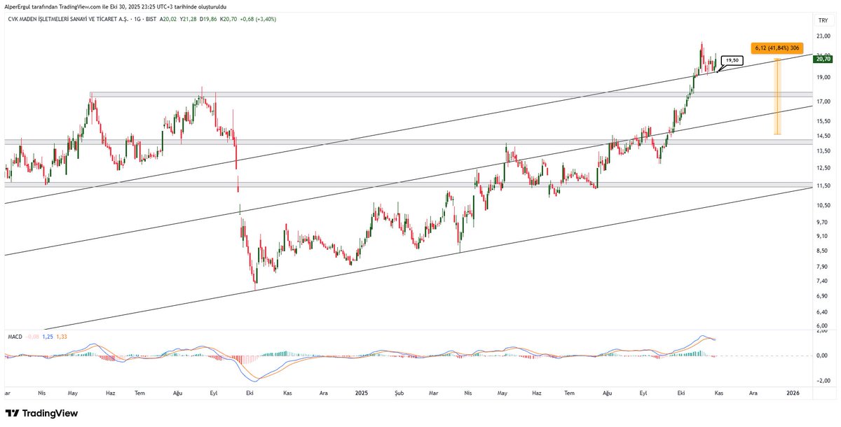 #cvkmd 3 gün önce 19.50'den döner diye grafik atmışım, 19.49'dan dönmüş (Not: Tahtacı değilim:))