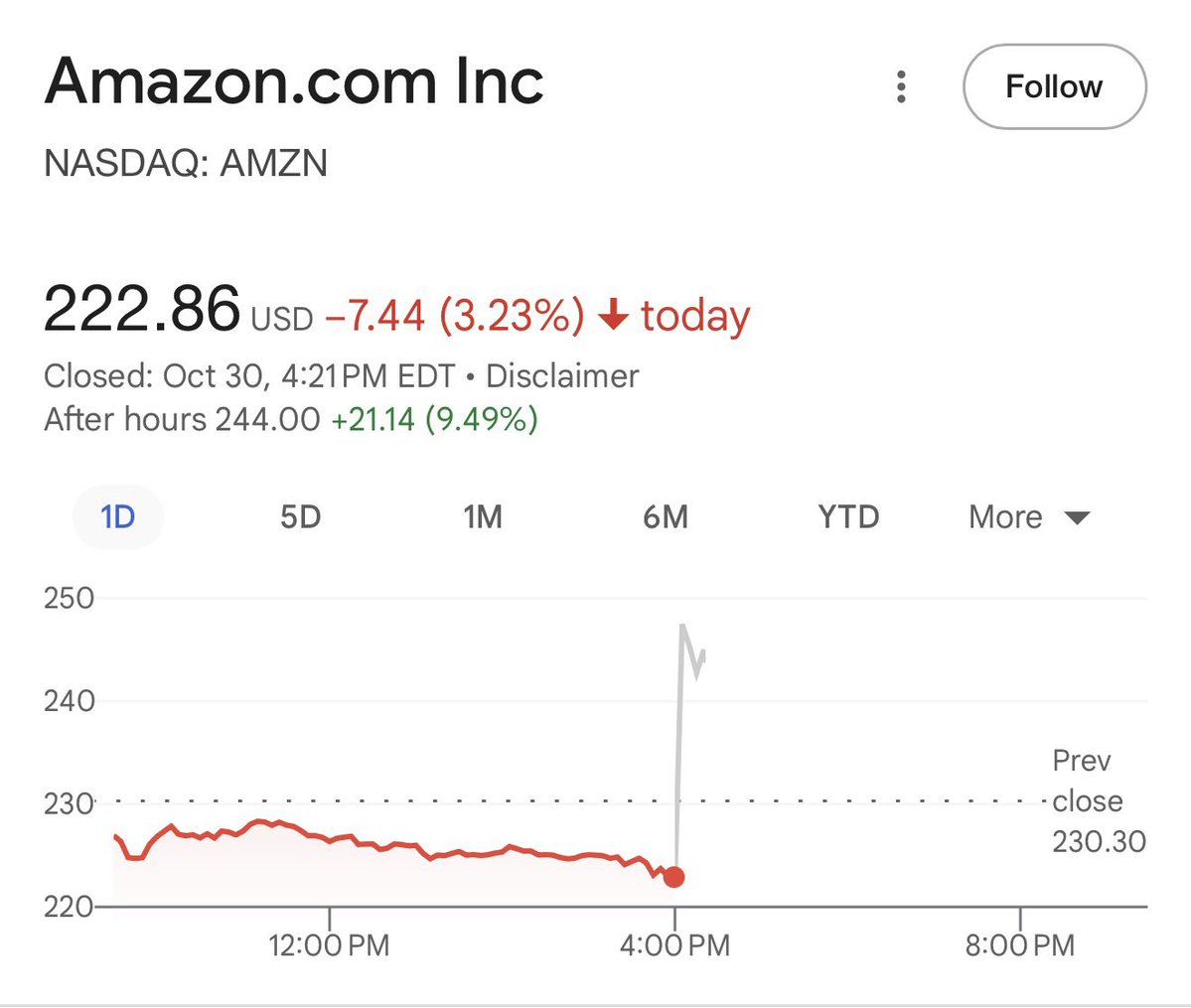 Spencer Hakimian (@spencerhakimian) on Twitter photo Amazon laying off 30,000 people and then beating on earnings so much that the stock gained $250 billion dollars in 1 minute is all you need to know about what AI is going to do to society. Amazon laying off 30,000 people and then beating on earnings so much that the stock gained $250 billion dollars in 1 minute is all you need to know about what AI is going to do to society.
