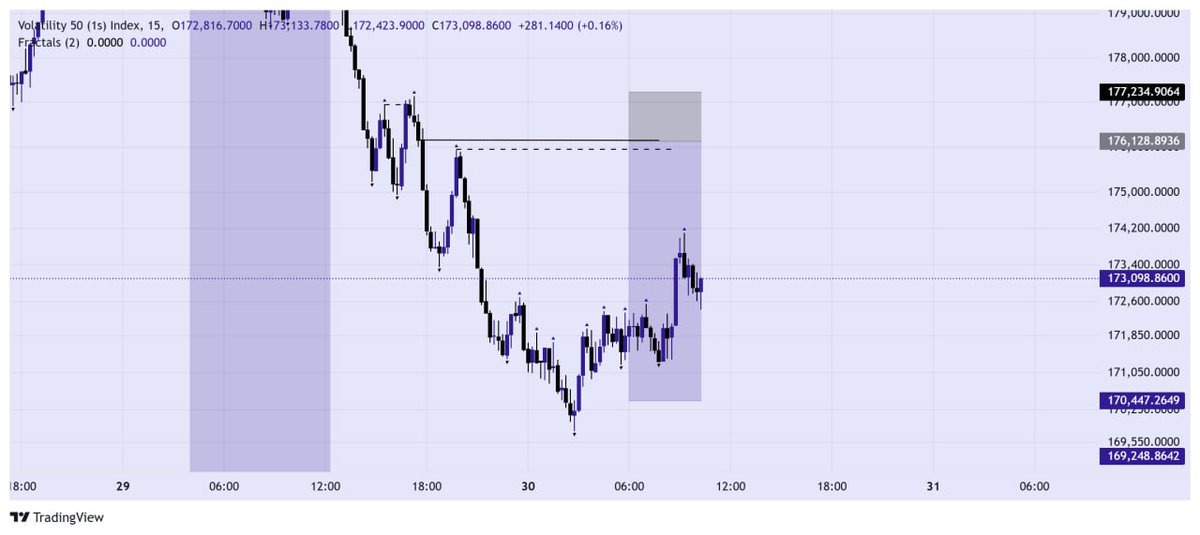victorchi222's tweet image. V50(1s) 
Same shit everyday 
EMS 💜🥹 🐐 
@LQD_Alchemist  
#Deriv #TradingSetup #profits