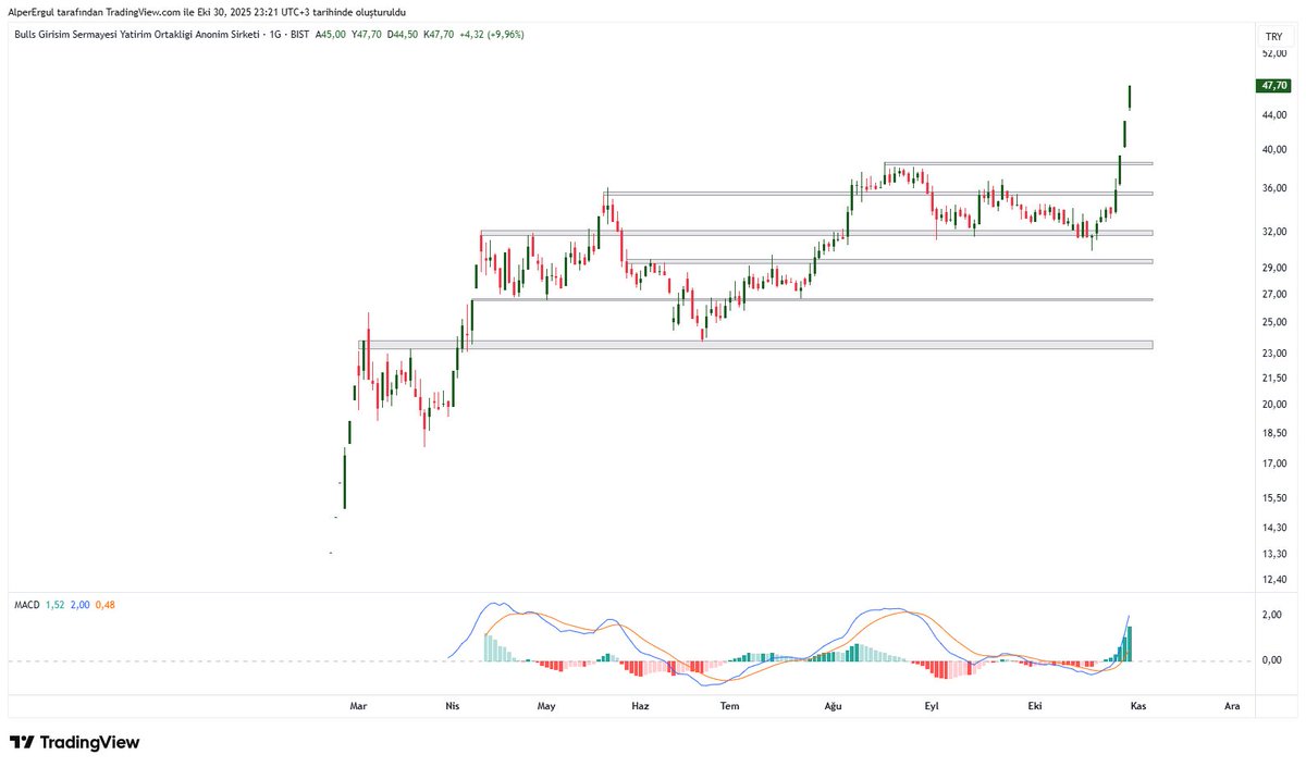 #bulgs 2 gün önceki paylaşımımın üzerinden 2 tavan daha gitmiş. Biz de deriniz dedim, inanmadınız