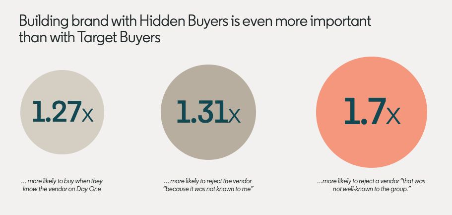 KDHungerford's tweet image. [New Research] How B2B Marketers Can Use Thought Leadership to Persuade Hidden Buyers buff.ly/MqLZR0Y #B2Bmarketing #ThoughtLeadership