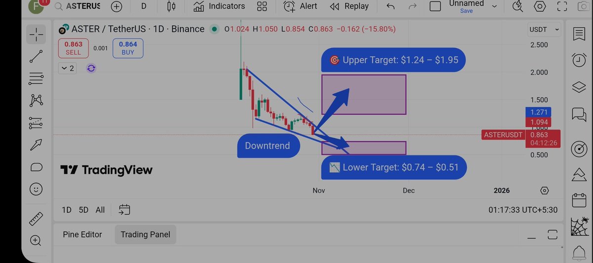 khazin121's tweet image. 🔹 $ASTER – Aster Token
📍 Current Price: $0.860
🎯 Upper Target: $1.24 – $1.95
📉 Lower Target: $0.74 – $0.51

⚠️ Just my prediction, not financial advice.
🔖 #ASTER #BlockchainEcosystem #Crypto