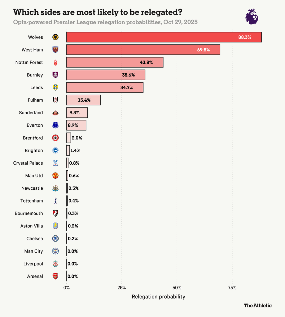 Opta's probabilities have Wolves, West Ham and Nottingham Forest as the three most likely clubs to be relegated from the Premier League this season.

Sunderland's flying start has given them only a 9.5% chance of being drawn into trouble.

But will the three new teams really