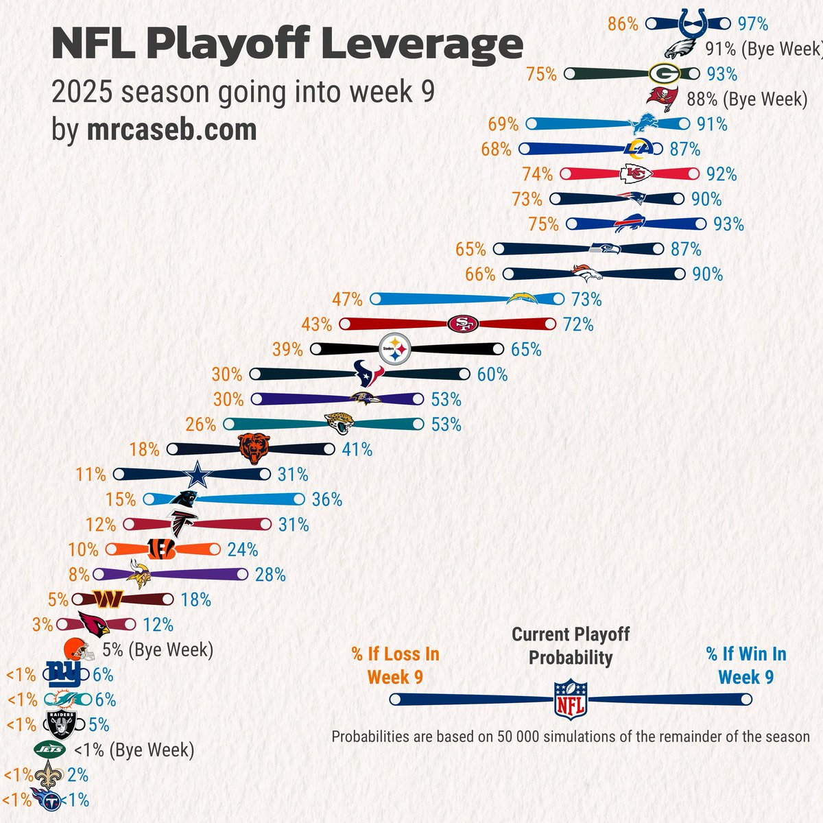 Texans playoff chances are twice as high with a win Sunday. The 30% difference is the largest of any team this Sunday. Shows how big of a game this is

Additionally, the Broncos are essentially in the playoffs with a win on Sunday (24% difference - 6th largest). Big game!