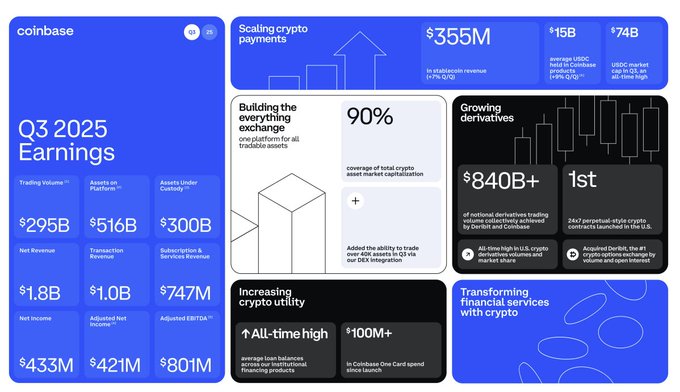 Infographic panels in blue and black displaying Coinbase Q3 2025 earnings data including total revenue bar at 1.9 billion dollars with 55 percent growth arrow net income at 433 million dollars with 477 percent growth transaction revenue at 1 billion dollars with 83 percent growth subscription services at 747 million dollars with 34 percent growth stacked bar charts showing revenue breakdown pie charts for crypto derivatives and other metrics upward trending graphs for growing subscriptions and all-time high indicators numerical figures like 840 plus and 100 million plus in white text on dark backgrounds.