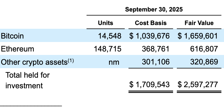 Dilnewm's tweet image. In Q3 Coinbase added added 2,772 BTC to their treasury bringing them to 14,548 BTC. 

Again, bringing them back to #9 on the list of company treasuries. 

$COIN
