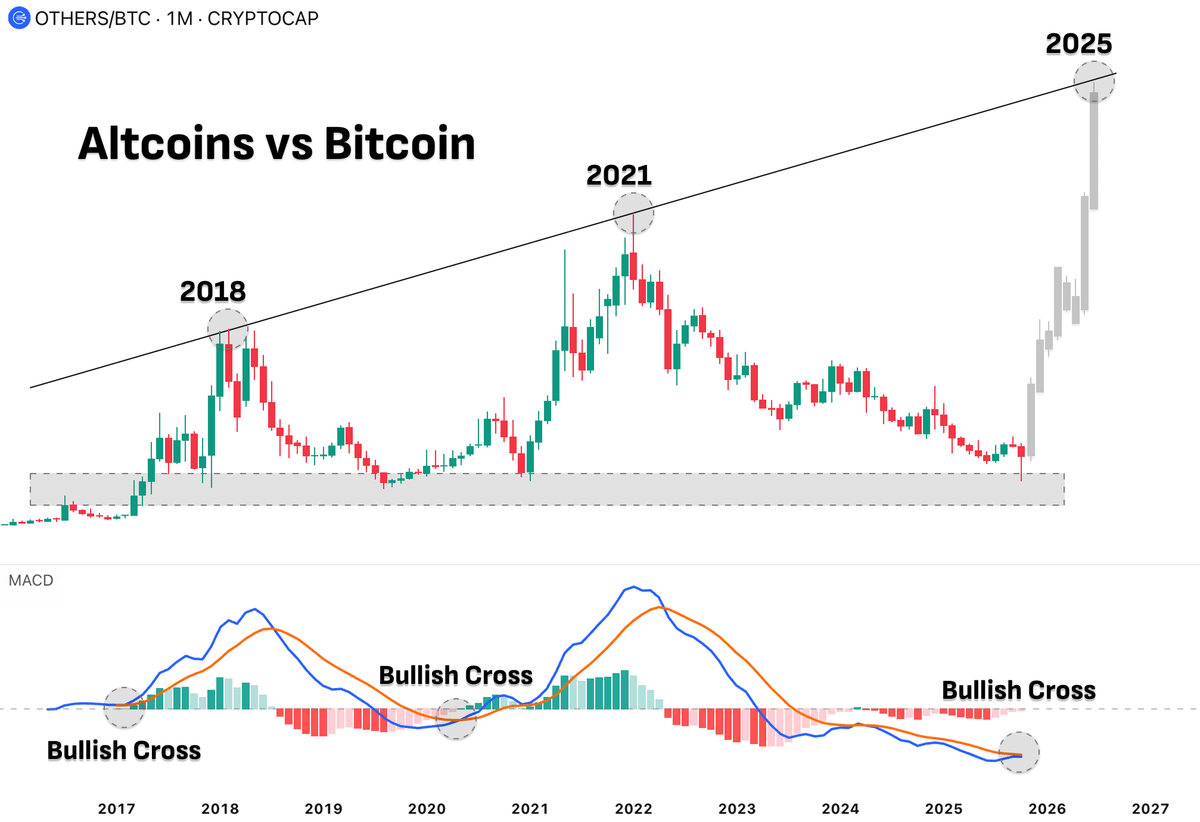 BSCGemsAlert's tweet photo. THE SAME PATTERN STARTED EVERY ALTSEASON

MASSIVE RUN LOADING

🚀🚀 https://t.co/B6PS56CRaw