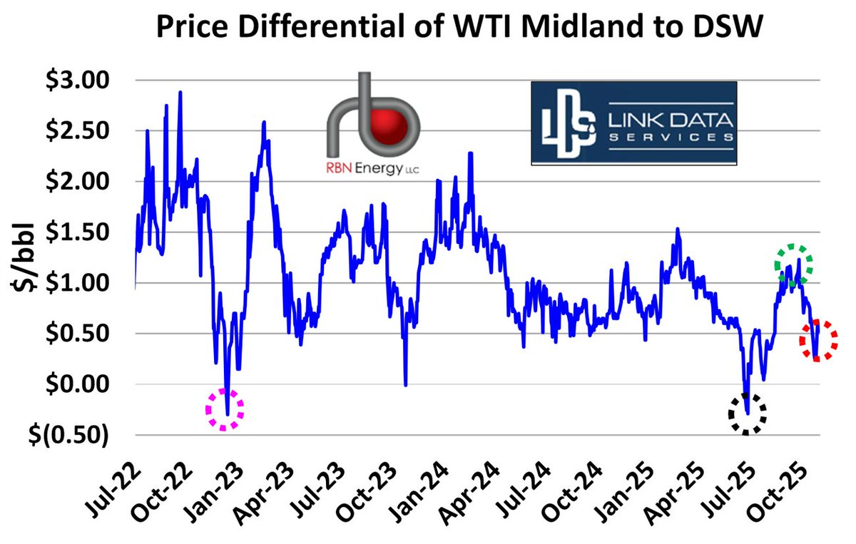 The rising costs of oil tankers in recent months is undermining the price differential of WTI Midland, the benchmark for U.S. crude that is exported overseas. rbnenergy.com/daily-posts/an…