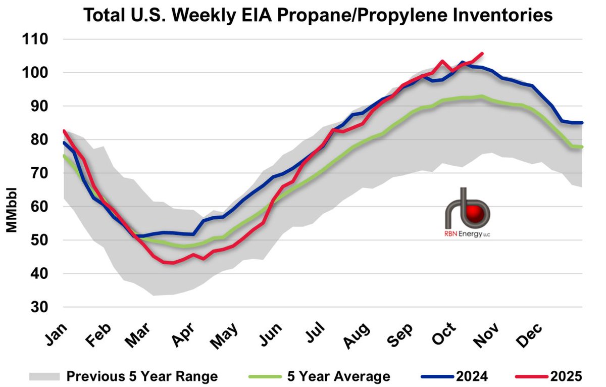 Robust production and slower export activity pushed U.S. #propane stocks to record highs last week, led by continued builds along the Gulf Coast and storage levels well above seasonal norms. rbnenergy.com/daily-posts/an…