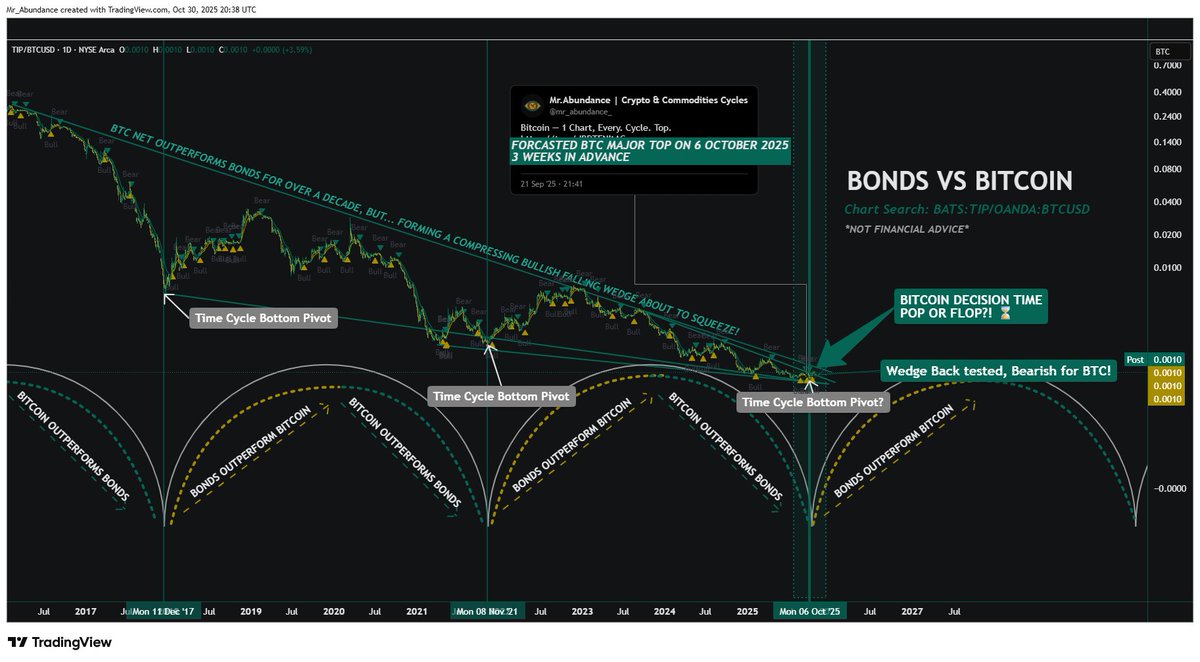 Abundance | Capital Rotation tweet media