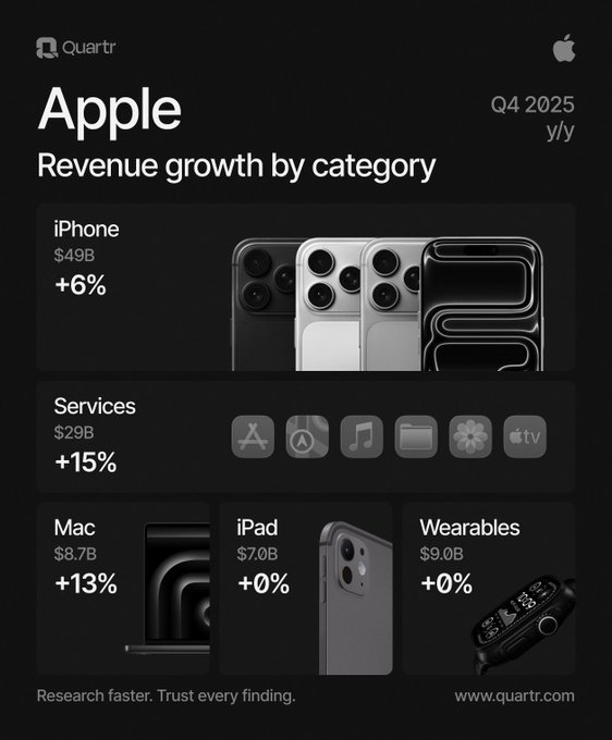 Infographic displays Apple logo and Q4 2025 text at top with title Revenue growth by category below it shows iPhone category with 49.8 dollars and +6 percent growth icons of iPhone models in black white and transparent styles Services category with 29.8 dollars and +15 percent growth icons of App Store Music Apple TV and other services Mac category with 7.8 dollars and +13 percent growth image of MacBook iPad category with 7 dollars and +0 percent growth image of iPad Wearables category with 9 dollars and +0 percent growth image of Apple Watch and AirPods bottom text reads Research faster trust findings www.quart.com with Quartr logo.