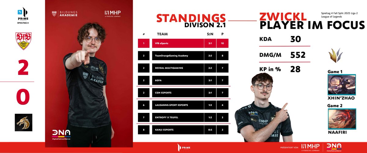 Tabellenführung gesichert! 🔝

Wir holen uns die 3️⃣ Punkte und schlagen <a href="/KanjiEsports/">Kanji Esports</a> souverän mit 2️⃣:0️⃣ 💪
Damit stehen wir nach vier Spieltagen mit 10 Punkten auf Platz 1 der Gruppe 2.1! ⚪🔴

🎯 Player im Fokus: <a href="/Zwickl18/">Zwickl</a>  - schon vorletzte Series mit krassem Impact, heute