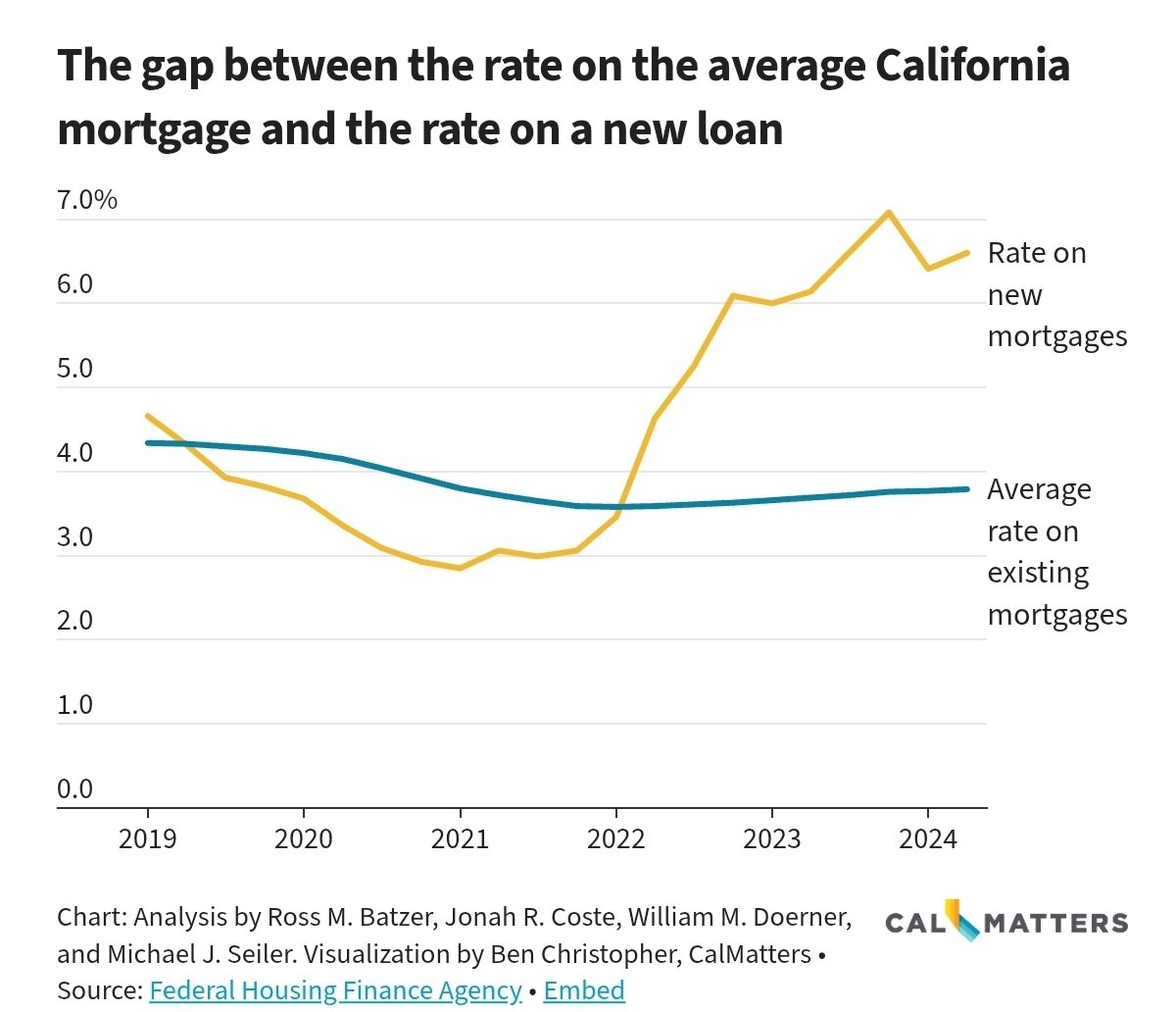 GLWeaver's tweet photo. What happens when you take high interest rates, unpredictable tariffs, a shortage of homes, a 50-year-old property tax law and mix them together? A housing market stuck in molasses.
#GriffsUpdate #WeaverTeam #RealEstate #California #USA https://t.co/YBIqglrEkK