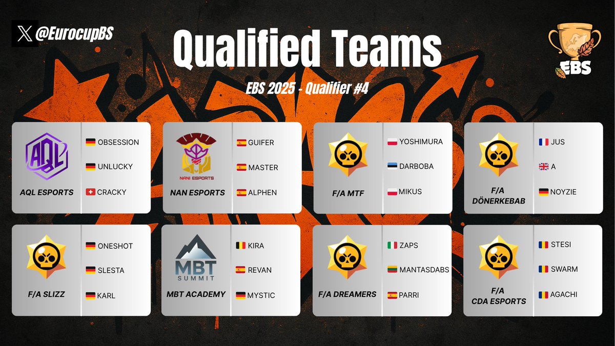 Meet the eight teams that qualified from EBS 2025 - Qualifier #3 and are advancing to the Group Stage!