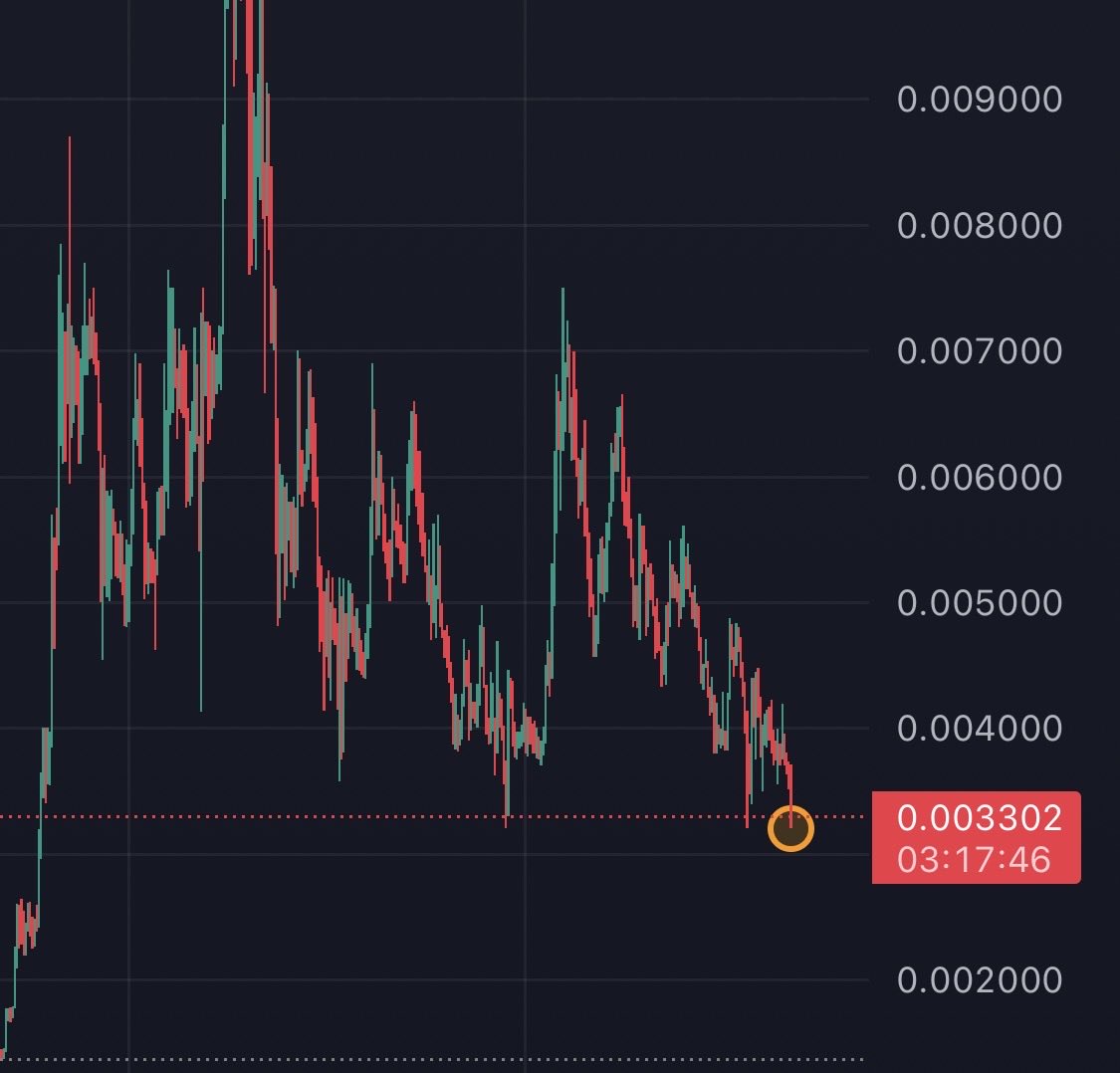 If we lose this level, it’s going to be a shit show for Telcoin $tel