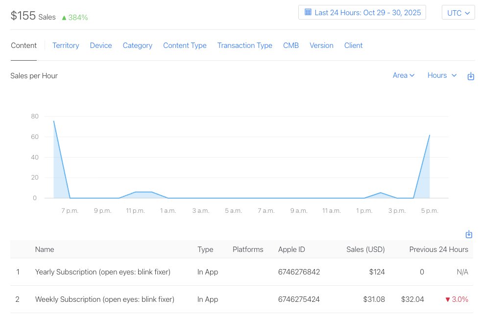 jrwappdev's tweet photo. New daily sales record 🎉🎉 - $155 usd
Conversion rate up from 2.36% to 3.29%

I think it's the new AppStore images https://t.co/FMfwleLTMA