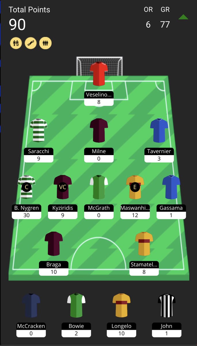 GW 10 

OVR 6 📈 

Another good GW in the bag 77th for the week without using a bonus and made no transfers. 

Missed team news again… 

😞Longelo points on bench 
🧢 Nygren producing the goods 
🇱🇻 ‘All we need is Claudio Braga’

2 FT going into the BGW with 6 players already.