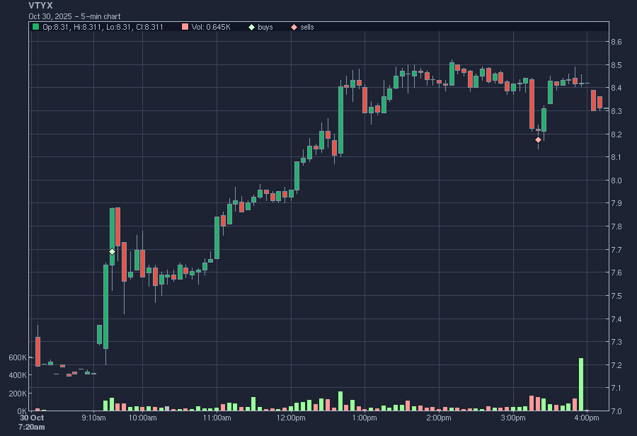 Taurus_Capital's tweet photo. Day: +3.4%
Total: +27.2%

Fairly lackluster day today, took four trades all finished small green on the day. Image below is my biggest win on the day $VTYX. Others included $NEGG, $NMRA, $CELC. Execution was a little poor but all worked out. https://t.co/25kT6jorsU