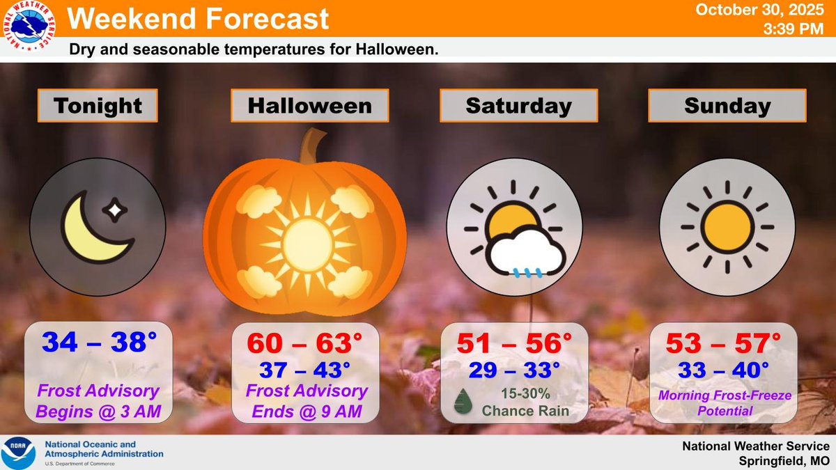 Temperatures for Halloween look to warm to the lower 60s. Trick or treating should be dry with temperatures falling from the upper 50s to upper 40s. Low 15-30% chances of rain then exist Saturday, with near freezing temperatures expected Sunday morning. #mowx #kswx