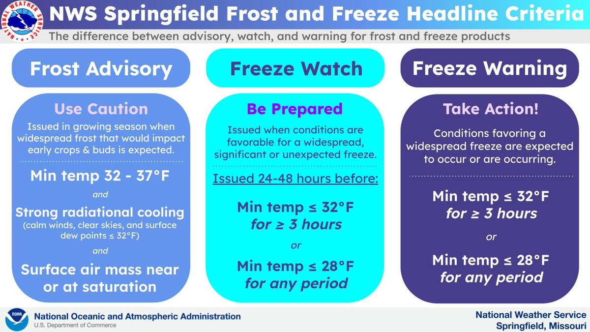 With colder nighttime and morning temperatures inbound this weekend, here are the guidelines we use for issuing Frost Advisories and Freeze Watches/Warnings. A freeze will generally mark the end of the growing season. #mowx #kswx