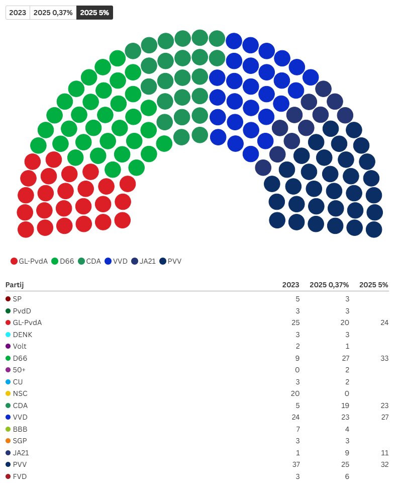 MathTheBelgian's tweet photo. Results of the 2025 Dutch general elction if the threshold was 5% instead of 0,37% ! 🇳🇱🗳️ https://t.co/4kX6nbu6KE