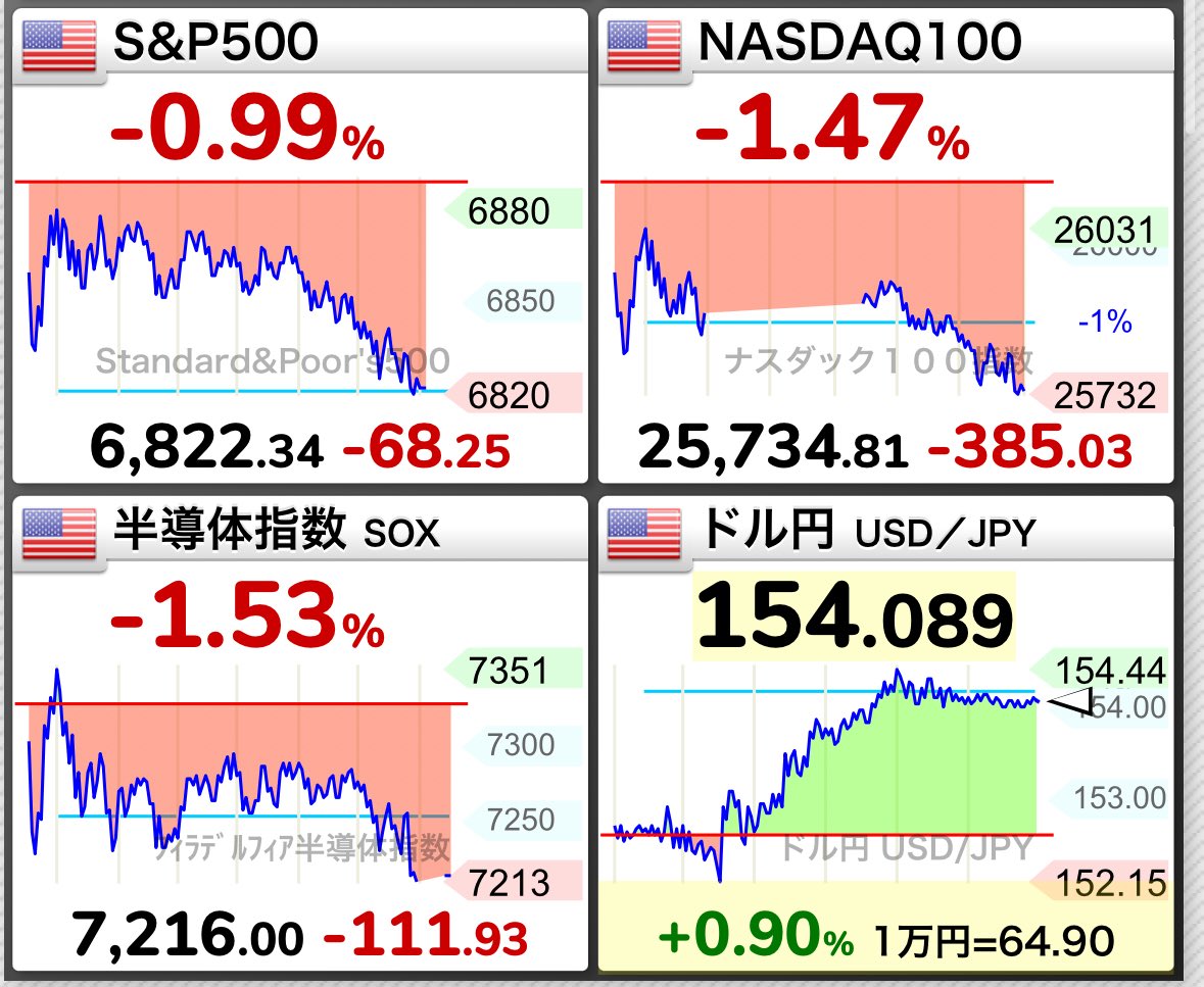 久しぶりに下落⤵️ METAは設備投資額を上方修正して株価-11.3%😇AMZNはクラウド好調で時間外+11.7 %急上昇⤴️⤴️  円安もあり評価額はヨコヨコです☺️引き続きJust Keep Buyingでいきましょう🔥
