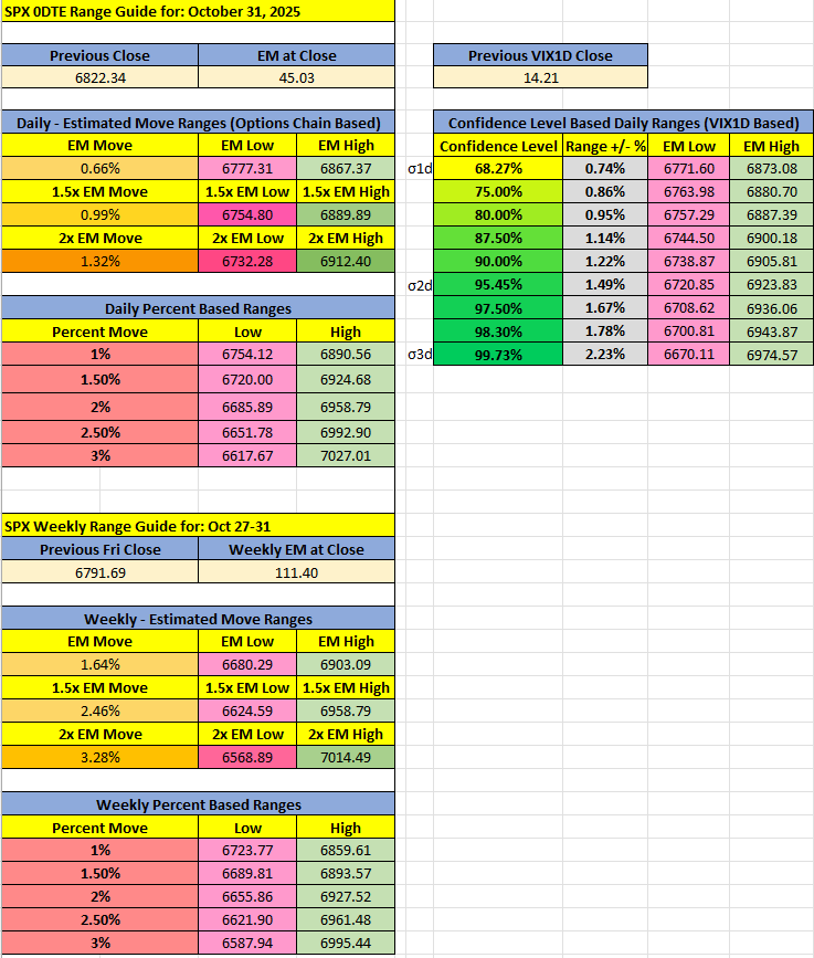 OnlySPXFans's tweet photo. 🎯 October 31, 2025 🎯

Daily Expected Move (Options Chain based)
Daily Confidence Range (VIX1D based)
Economic News - nothing significant

$ES $SPX $SPY #SPX0DTE #OptionSelling #OptionTrading #Trades #StockMarket #CreditSpreads https://t.co/8EnlC9tlKT