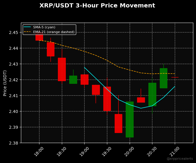 xrppricealerts's tweet image. 🔔🕒 3-Hour XRP Update: Price has changed by -1.16%.
Support level at: $2.38342
Resistance level at: $2.45250
Current Price: $2.42139
Time: 2025-10-30 21:00:25
#Ripple #XRP #XRPPriceAlerts