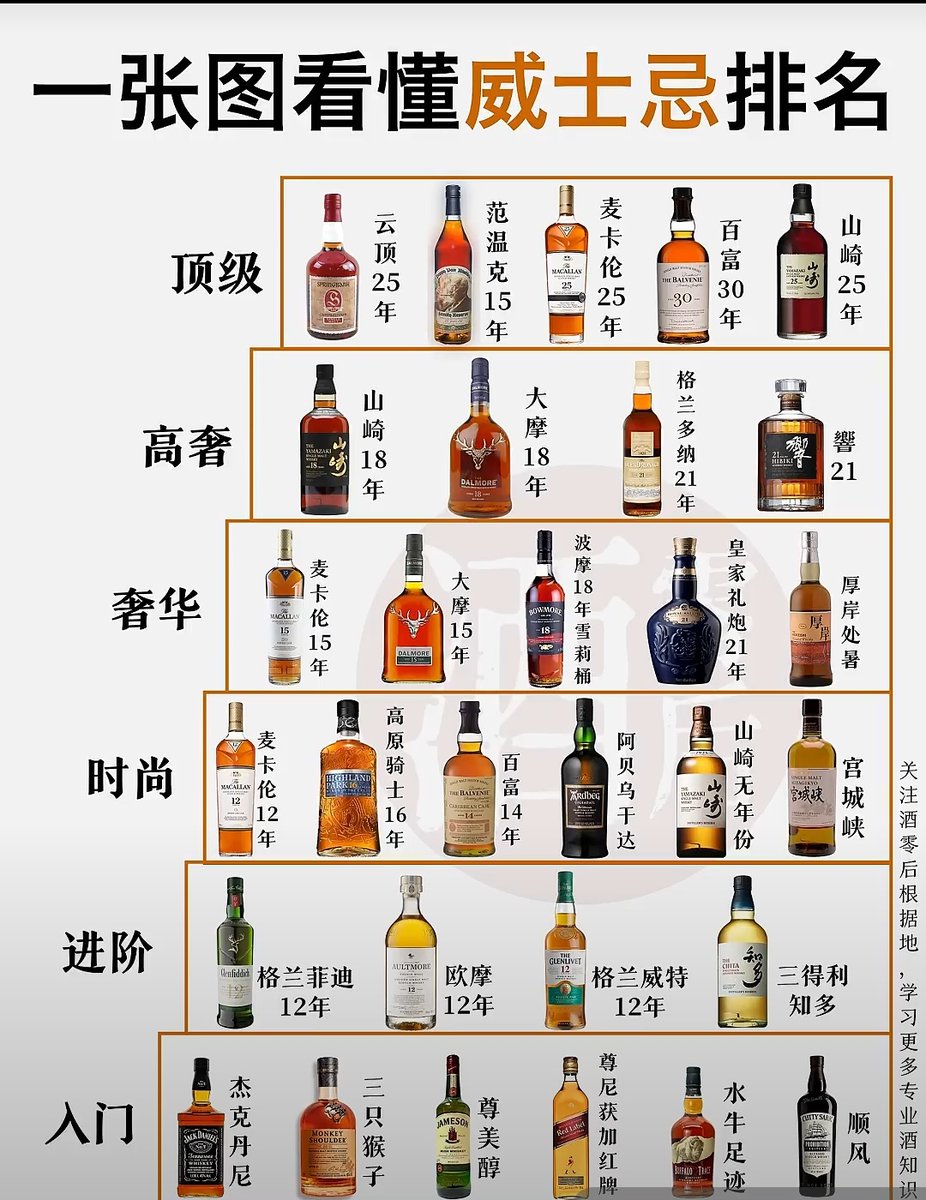 一图秒懂威士忌排行，你喝到哪个等级了？

⚡ 入门-酒中五菱宏光
水牛足迹、顺风、尊尼获加红牌、杰克丹尼、三只猴子、尊美醇
大众口粮酒首选，便利店调酒常驻嘉宾

⚡ 进阶-酒中本田
格兰菲迪12年、格兰威特12年、欧摩12年、三得利知多
300+的价位，适合新手进阶

⚡ 时尚-酒中沃尔沃
苏格兰威士忌