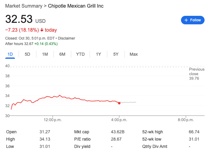 🌯 Chipotle Gives Investors Indigestion

Chipotle’s been crushing the dreams of gym bros with shrinking portions and higher prices… and now they’re crushing investors too.

The stock absolutely dumped 17.5% yesterday — the kind of move that gives you worse heartburn than their