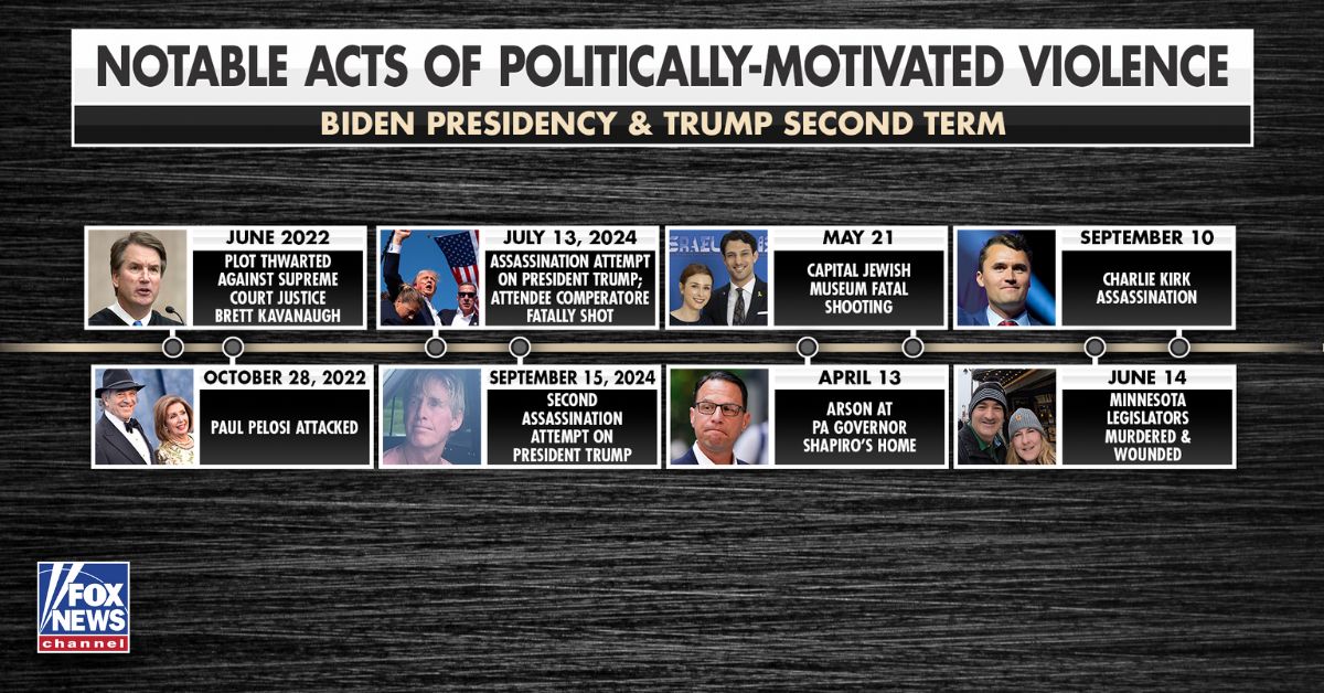 FoxNews's tweet image. DIVIDED AND DANGEROUS: A surge in violent attacks and threats during the Biden and Trump eras — especially this year — highlights the deepening of America’s political divide.