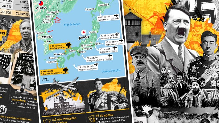 Reckless_CL's tweet photo. 80 años del fin de la Segunda Guerra Mundial: Cómo fue el último asedio a Japón y cuál fue el costo humano del conflicto   #segundaguerramundial #infografia #2ww #guerra #SecondWorldWar #WorldWarII 

https://t.co/lqKAVmkR5T https://t.co/fOdmdt59hQ
