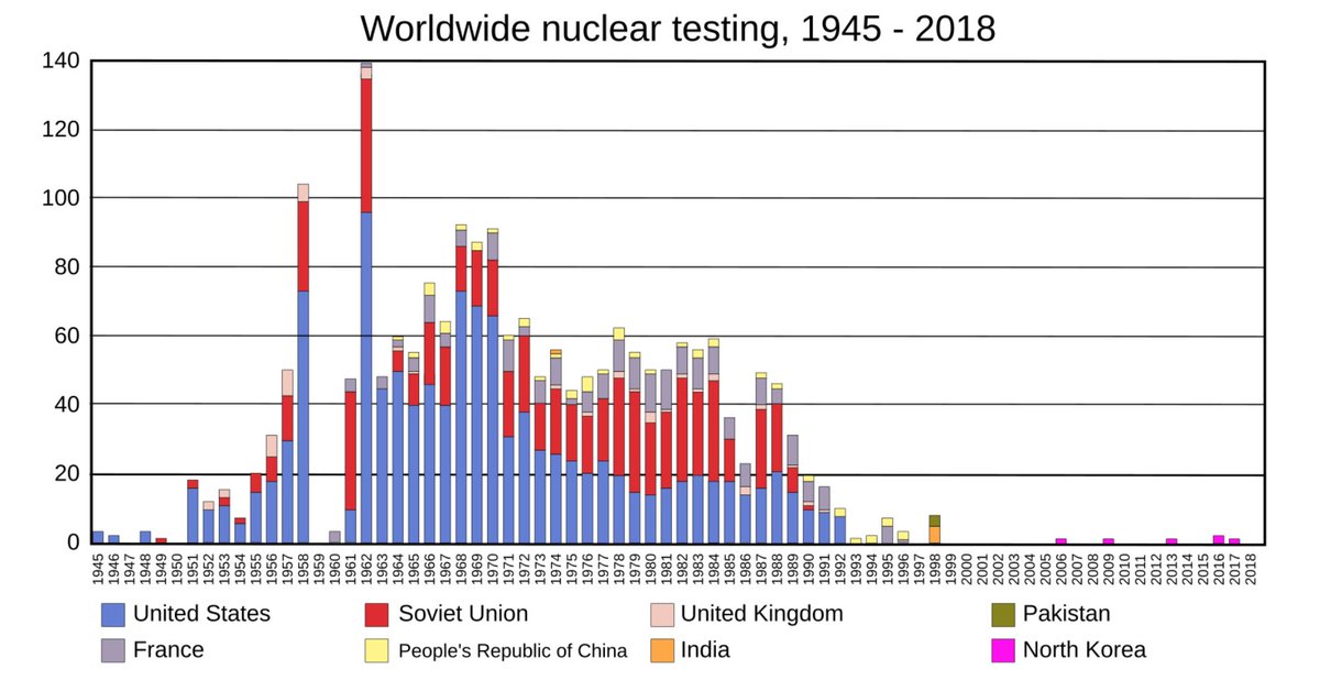 RadioLemberg's tweet image. ОСТАННІ ВИПРОБУВАННЯ ЯДЕРНОЇ ЗБРОЇ 
У 1963 року всі ядерні і багато без'ядерних держави підписали Договір про обмеження ядерних випробувань у трьох середовищах, за яким зобов'язалися утримуватися від ядерних вибухів у атмосфері, під водоюі космічному просторі, дозволялися тільки…