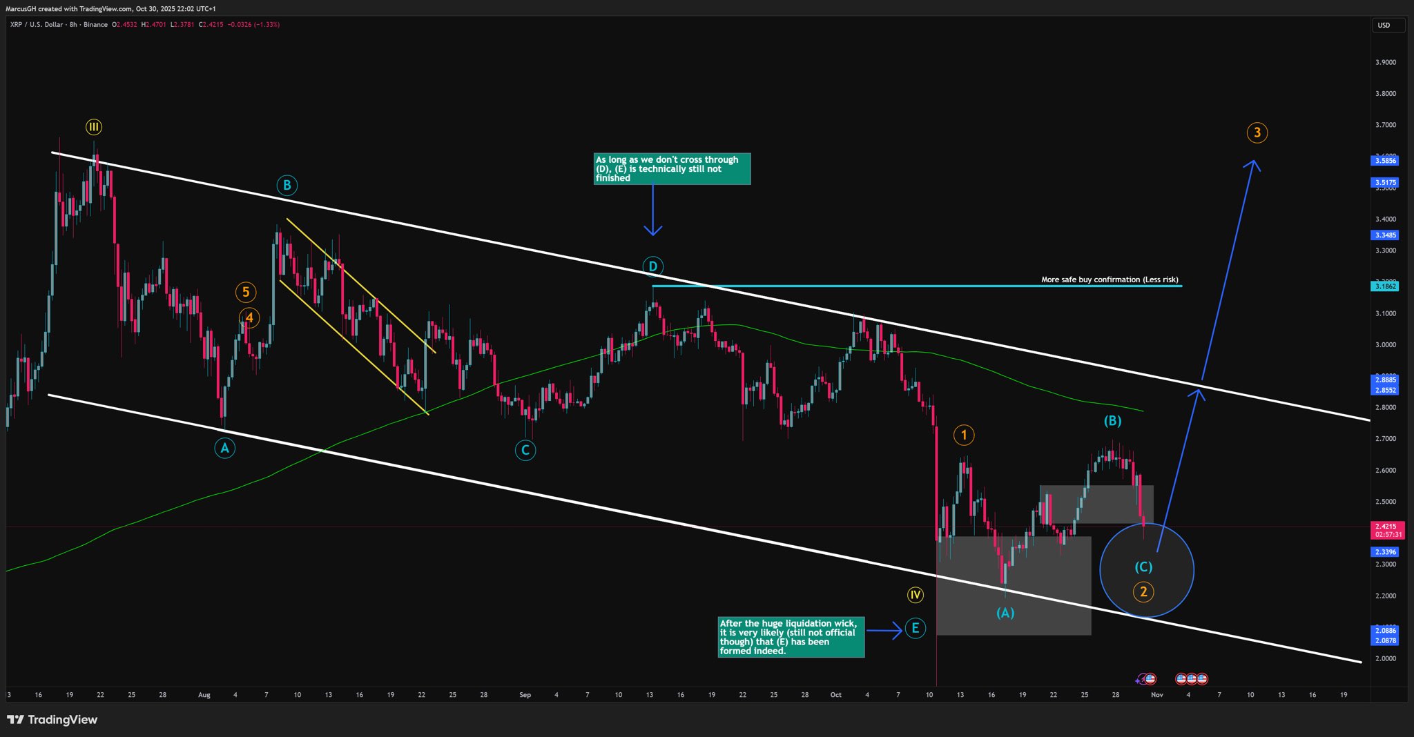 XRP 8h Chart DustyBC