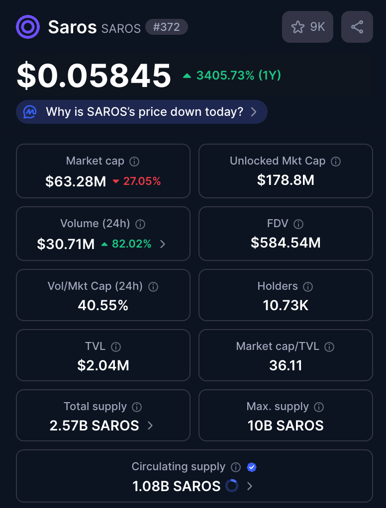 cryptorbion's tweet image. Here’s why $SAROS has the biggest upside this cycle:

• $10M liquidity grant for Solana DeFi
• 7% of all BTC on Solana via Saros
• Backed by Solana Ventures &amp;amp; Coin98
• Partnered with $BONK, #PORTALS &amp;amp; more

Real liquidity, real infra, real potential.