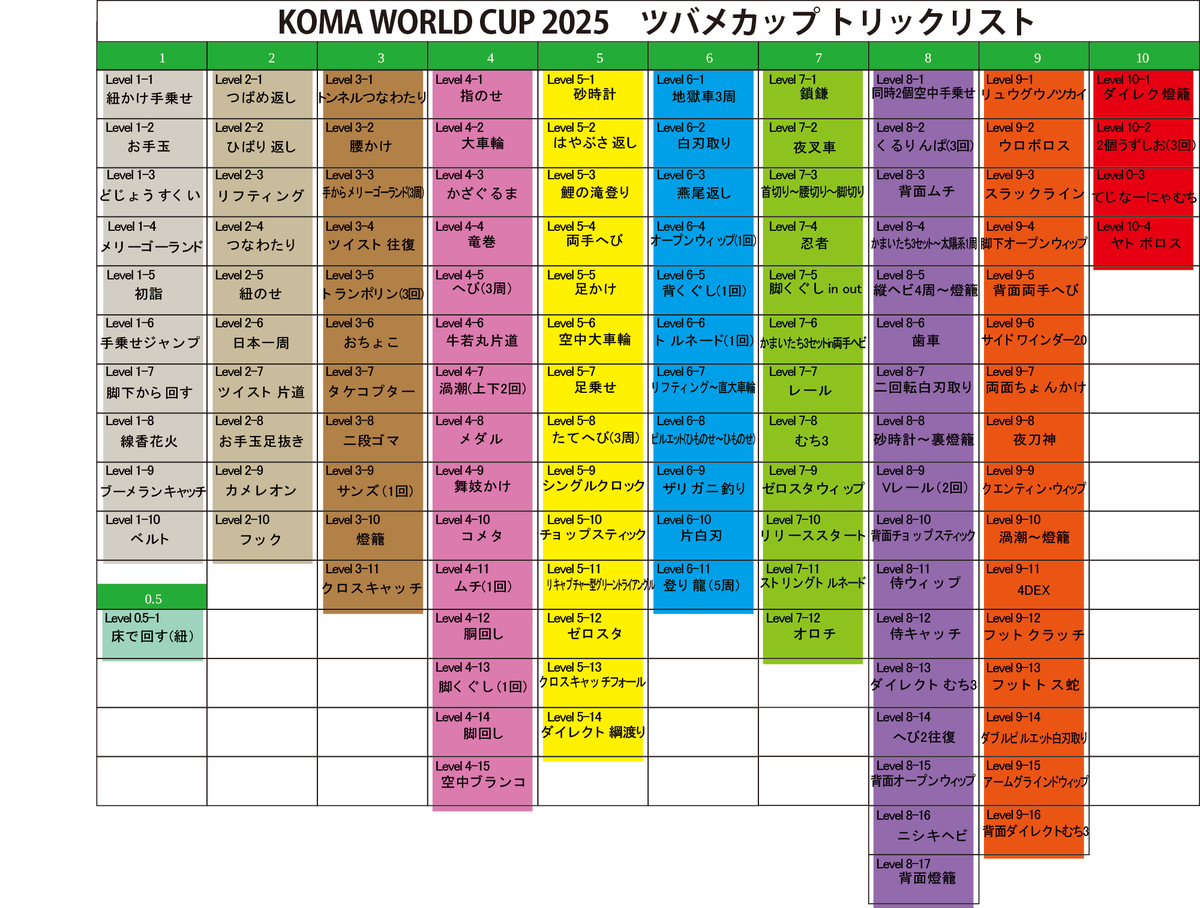 cKT3OD0glOKT6V4's tweet image. こま技の進化が止まらない😆ついにでたツバメカップトリックリスト2025✨毎年どんどんレベル高くなりヤバイ技ばかり😅#こま　#こま回し　#spintop