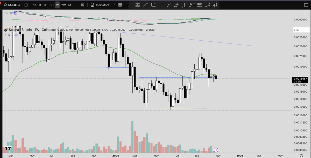 this weeks candle on $SOL vs btc will be important to monitor