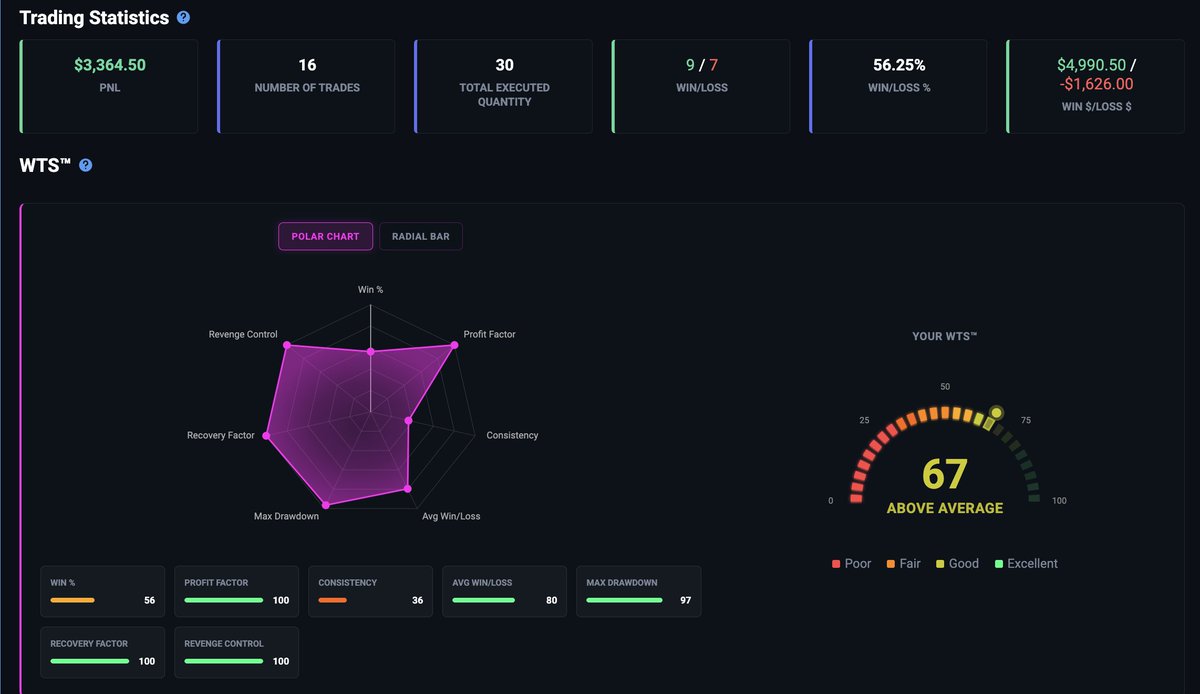 I made $3,364.50 this month trading futures through a prop firm.

Here are my stats: