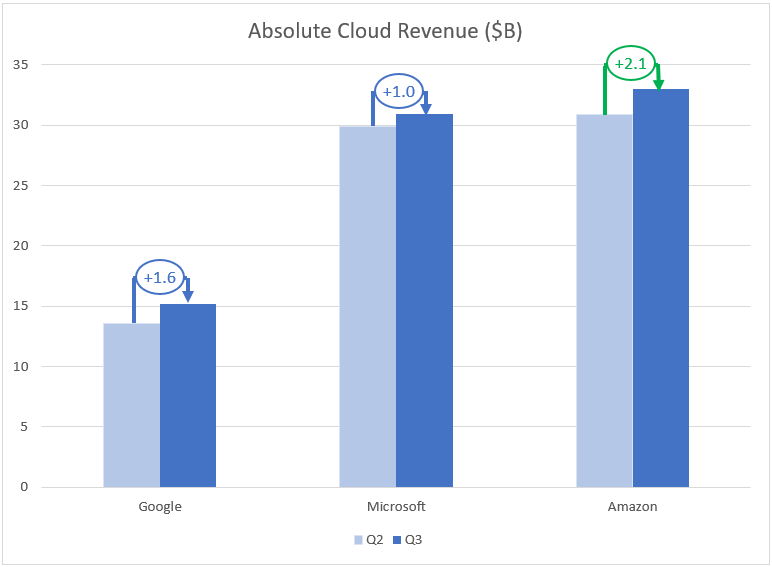 rossbach_io's tweet photo. AWS is the fastest growing cloud platform in absolute numbers

$AMZN +2.1 B
$MSFT +1.0 B
$GOOGL +1.6B

Yes, Google and Microsoft are growing faster in relative terms. But the absolute revenue lead for AWS is growing!
(for MSFT, using "Intelligent Cloud" revenue) https://t.co/p92ledve0a