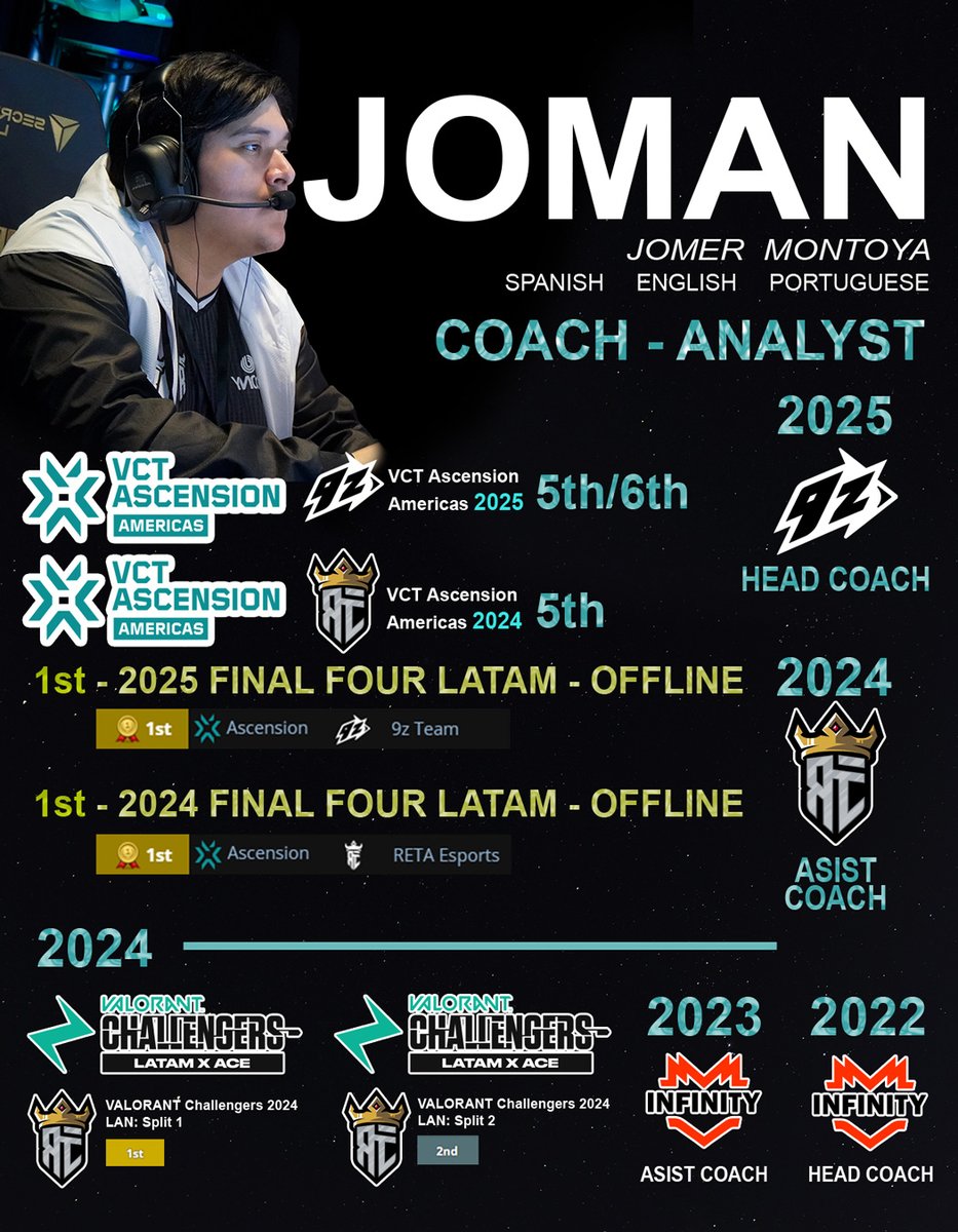 LFT - unrestricted F/A

Post Ascension Americas I'm exploring opportunities as Coach, Assistant Coach or Strategic Coach

Over the past couple years, I've significantly refined team systems, deepened my game knowledge and strengthened my leadership, proven in very competitive