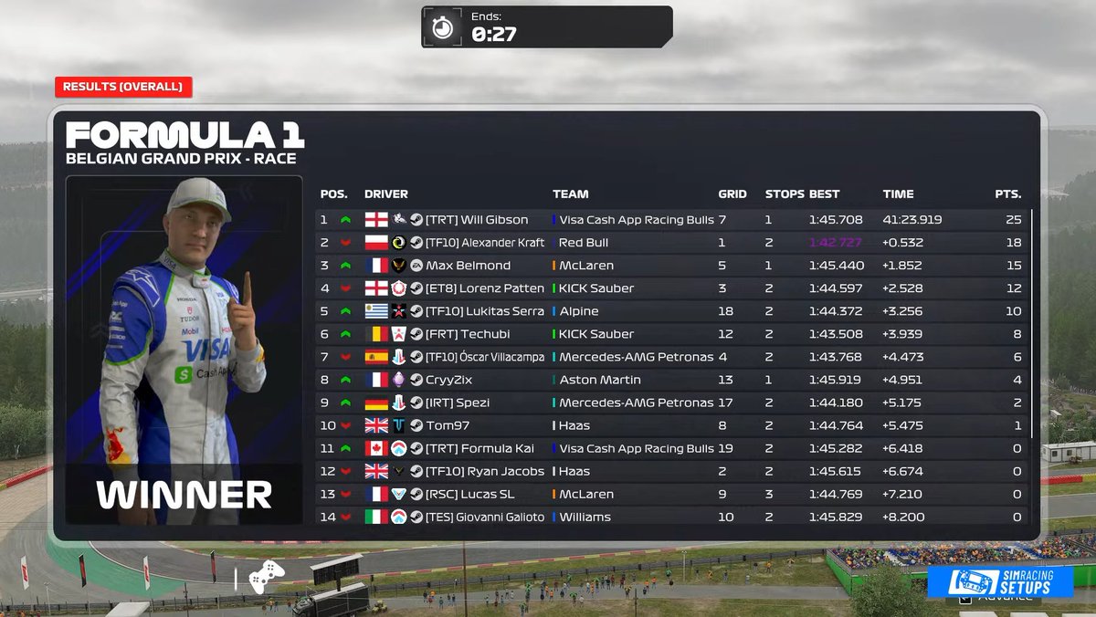PSGL R2 SPA
Q:P3 
P:P4 damage from an AI for whole of last stint
<a href="/LukeBrazier0/">Luke Brazier</a> for engineering