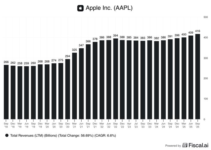 Line chart titled Apple Inc. AAPL displays revenue in billions from September to June, with two lines: one rising from 90 to 100 and another from 290 to 400, marked with black squares at data points. Bottom section shows total revenue line starting at 380 rising to 450. Horizontal axis labeled Sep Nov Jan Mar May Jul, vertical axes scaled 0 to 500 top and 0 to 100 bottom. Footer notes LTM Billions total change 6.8 percent CAGR 6 percent, powered by Fiscalai.