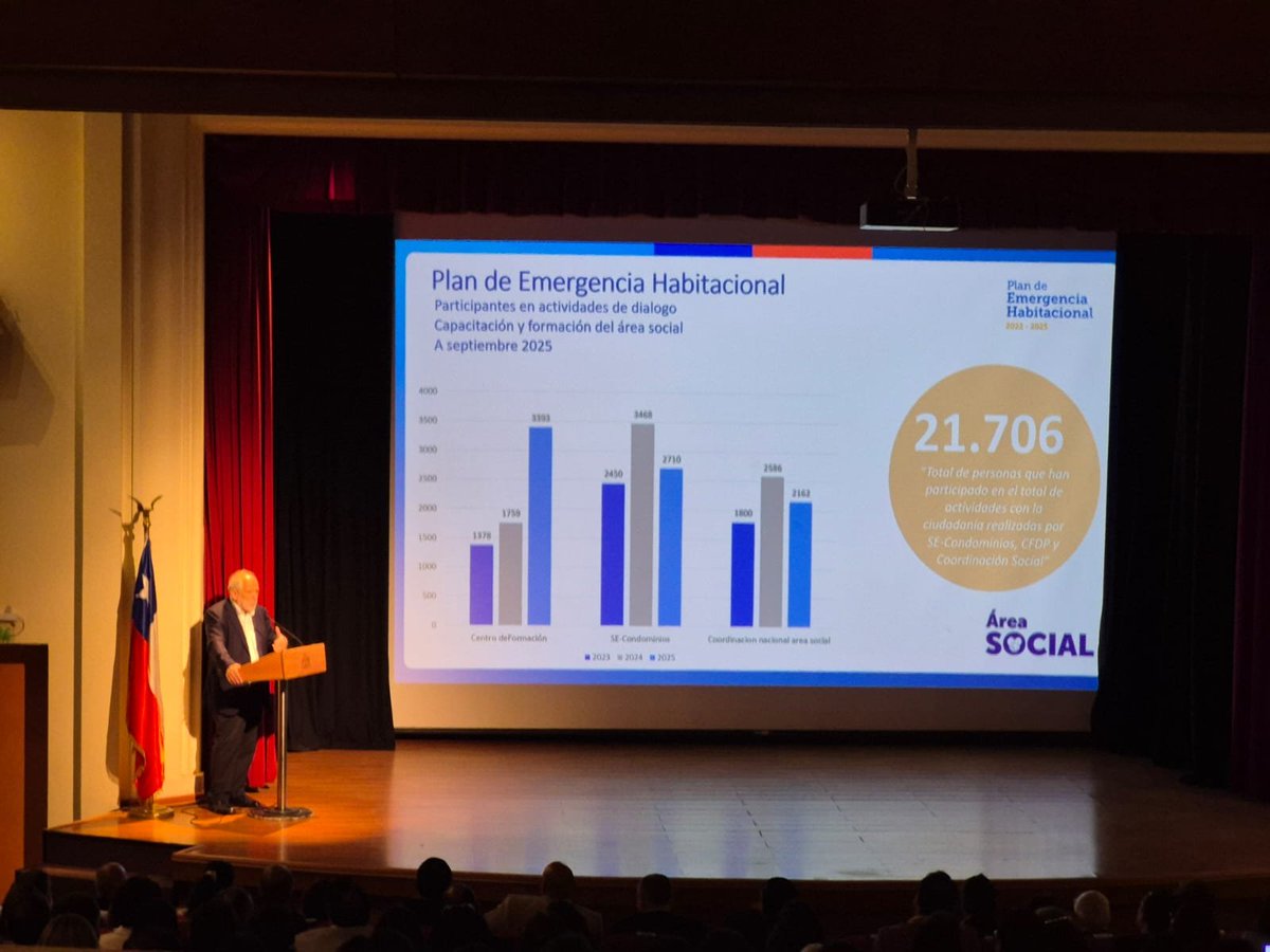 🤝 "El #PlanEmergenciaHabitacional también se hace con los dirigentes", dijo el ministro Carlos Montes. En total 21.706 personas han participado en actividades realizadas por el Área Social del ministerio
