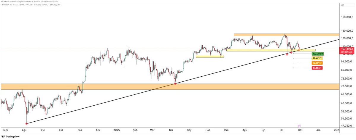 Bitcoin'in artık buradan dönüş yapması gerekiyor. 106.000$ altında gelen mum kapanışı trendi aşağı kırmasına ve daha kötü sonuçlar doğurabilir. Şimdilik takip edeceğimiz tek trendin bu olduğunu düşünüyorum. 

Piyasada pozitif seyir için son günlerde ki gelişmeler gayet yeterli