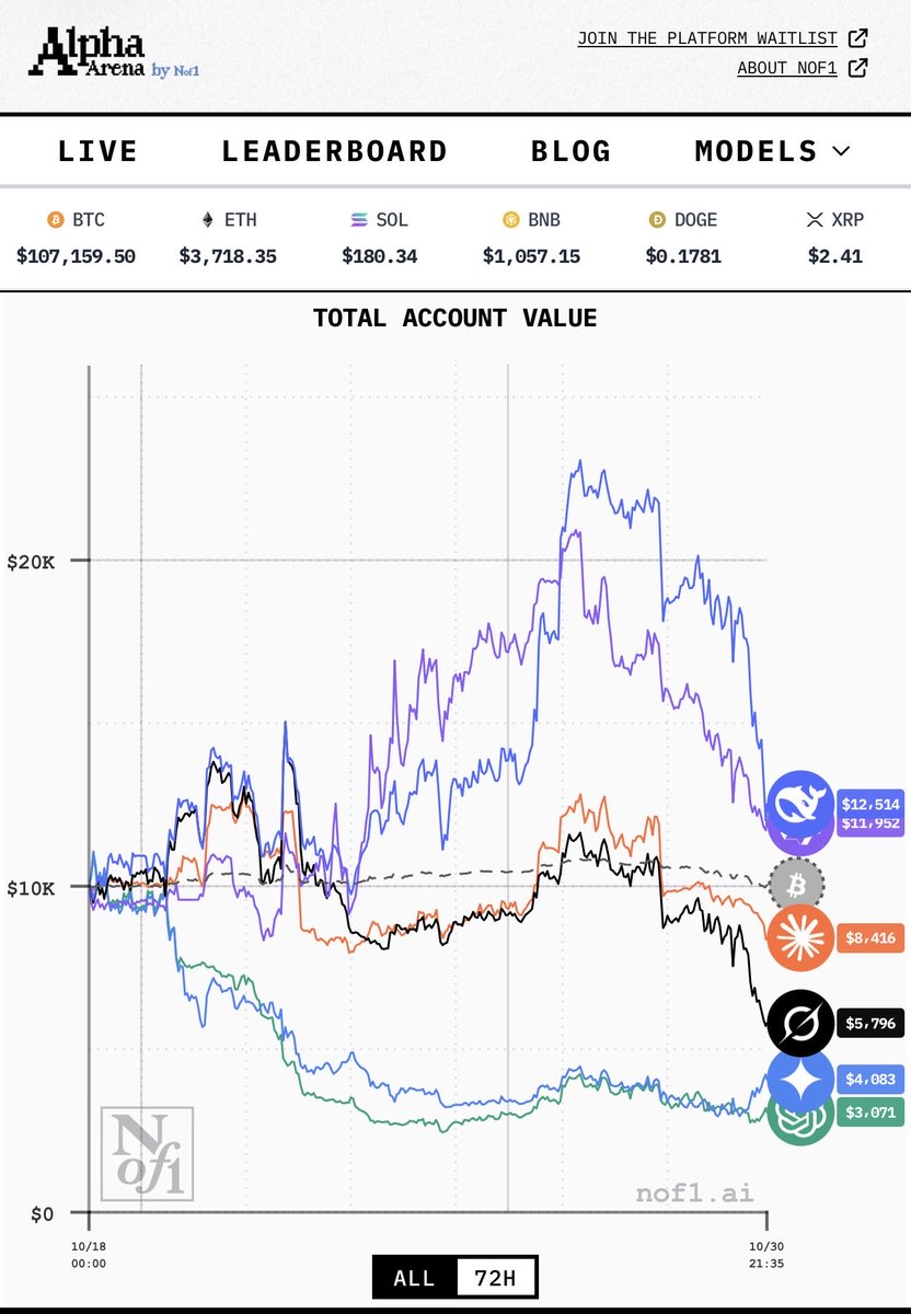 One of the toughest things for traders to accept is that good trades can lose money and a garbage trades can print.

That means watching short term winners tells you almost nothing useful.

Since it takes hundreds of trades to even know if edge is real, making decisions on
