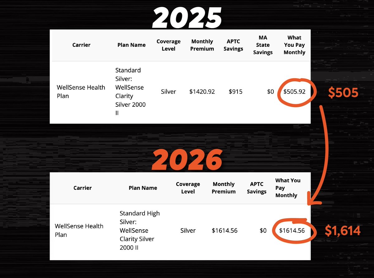 WhipKClark's tweet image. In MA, a couple making $85,000 a year could see their monthly health care bill triple. 
 
Why? Because Republicans are taking away ACA tax credits that help families afford coverage.
 
They’re making a choice: take from everyday families and give tax cuts to billionaires.