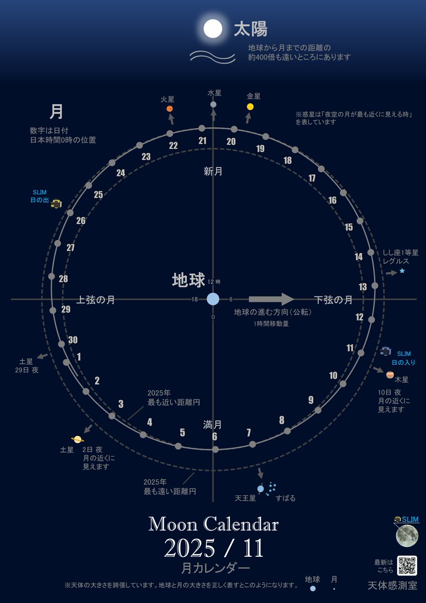 【月カレンダー】2025年11月版
「地球を回る月」を駒を動かし楽しむカレンダーです

A4印刷してお楽しみください。
大きな円が月の軌道、数字は日付で、夜中0時の位置。間も細かく刻めます。

月が地球を回ると知っているのに、今どこかは知らないという方も多いのでは。この世界を感じてみませんか→